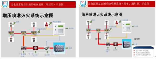 无电源重复启闭消防喷淋系统